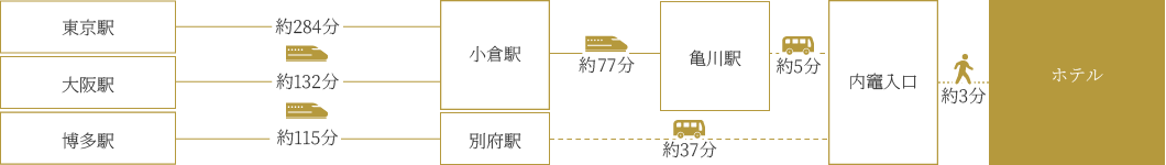 電車をご利用の場合