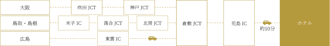 お車をご利用の場合