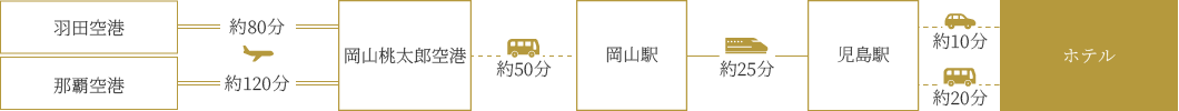 飛行機をご利用の場合