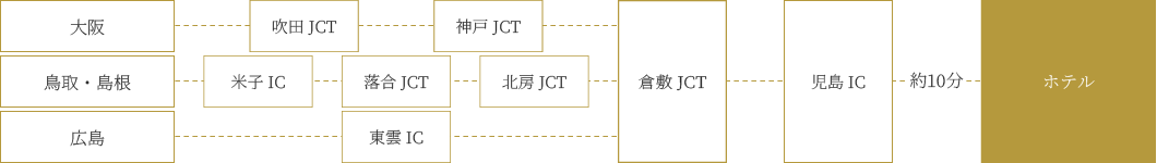 お車をご利用の場合