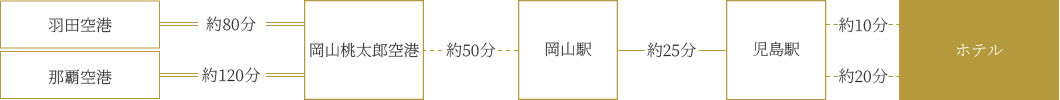 飛行機をご利用の場合