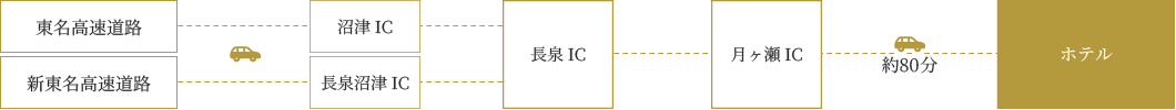 お車をご利用の場合