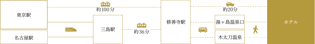 電車をご利用の場合