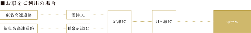 お車をご利用の場合