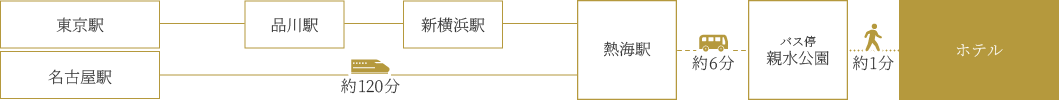 電車をご利用の場合