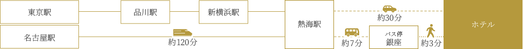 電車をご利用の場合