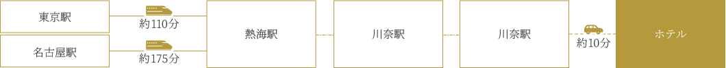 電車をご利用の場合