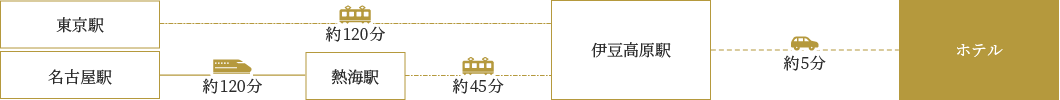 電車をご利用の場合