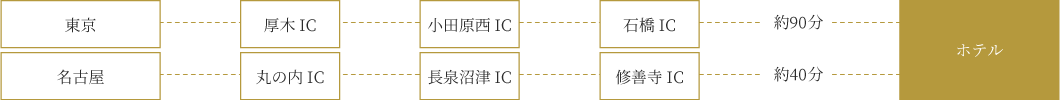 お車をご利用の場合
