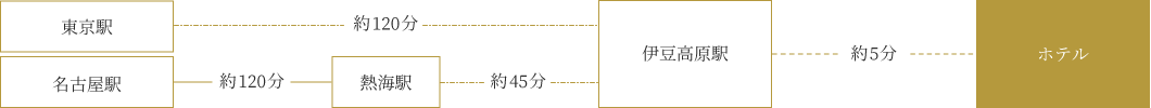 電車をご利用の場合