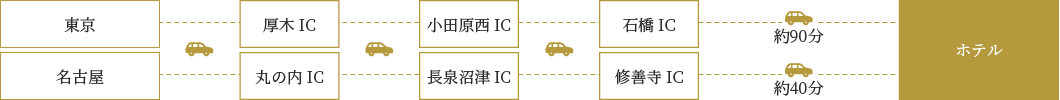 お車をご利用の場合