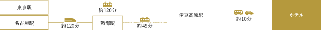 電車をご利用の場合