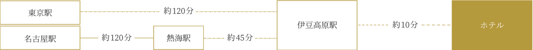 電車をご利用の場合