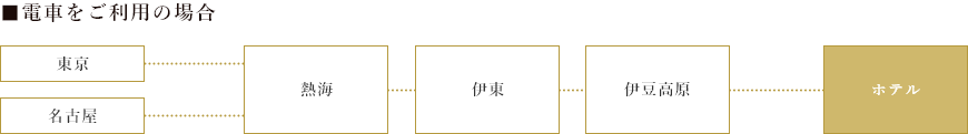 電車をご利用の場合