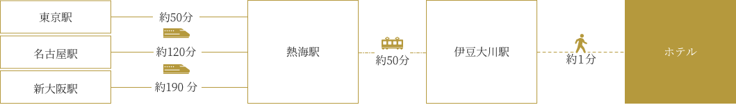 お車をご利用の場合