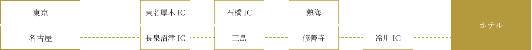 お車をご利用の場合