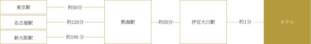 電車をご利用の場合