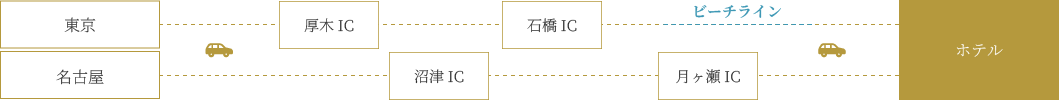 お車をご利用の場合