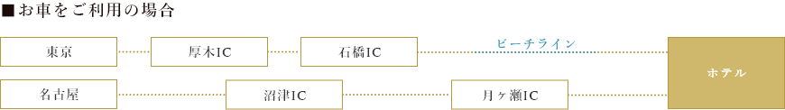 お車をご利用の場合