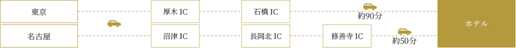 お車をご利用の場合