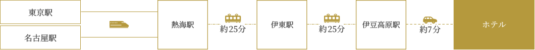 電車をご利用の場合