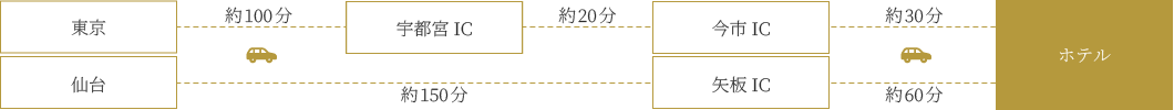 お車をご利用の場合