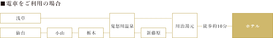 電車をご利用の場合