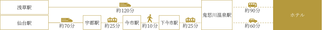 電車をご利用の場合