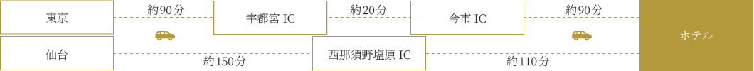 お車をご利用の場合