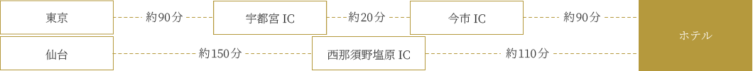 お車をご利用の場合