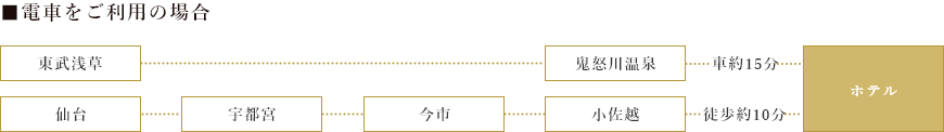 電車をご利用の場合