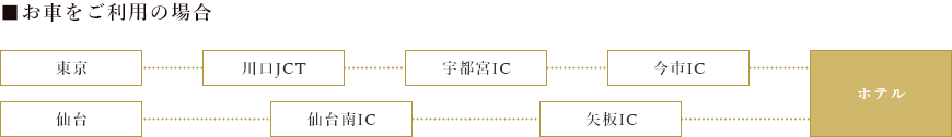 お車をご利用の場合