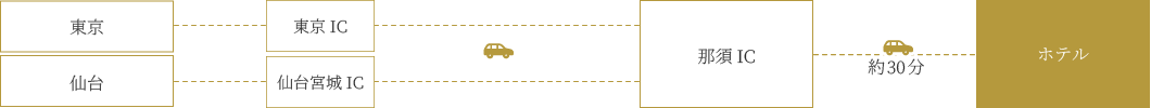 お車をご利用の場合