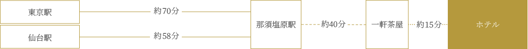 電車をご利用の場合