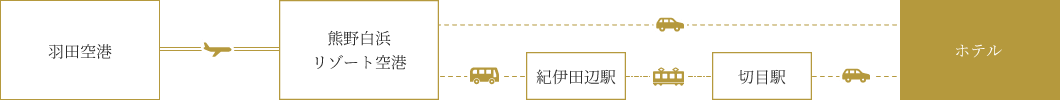 飛行機をご利用の場合
