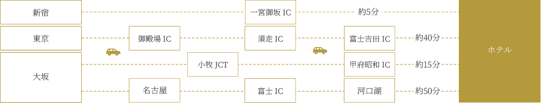 お車をご利用の場合