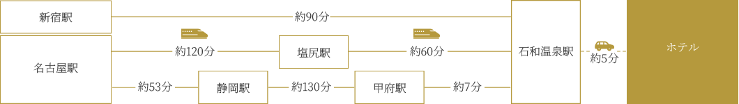 電車をご利用の場合