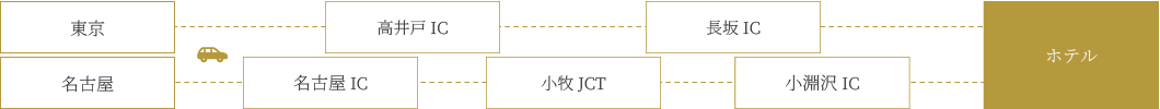 お車をご利用の場合