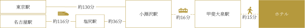 電車をご利用の場合