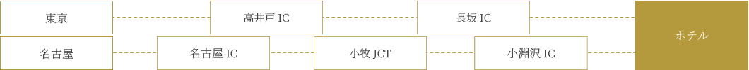 お車をご利用の場合