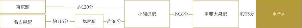 電車をご利用の場合